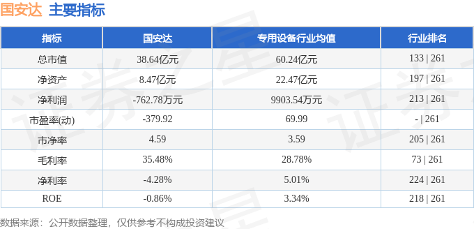 股票行情快报：国安达（300902）12月6日主力资金净买入79242万元(图2)