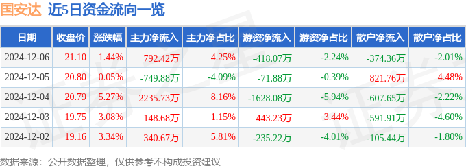 股票行情快报：国安达（300902）12月6日主力资金净买入79242万元(图1)