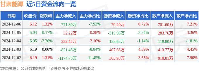 股票行情快报：甘肃能源（000791）12月6日主力资金净卖出77180万元(图1)