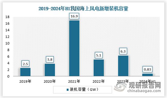 中国海上风电行业发展趋势与投资前景研究报告（2024-2031年）(图1)