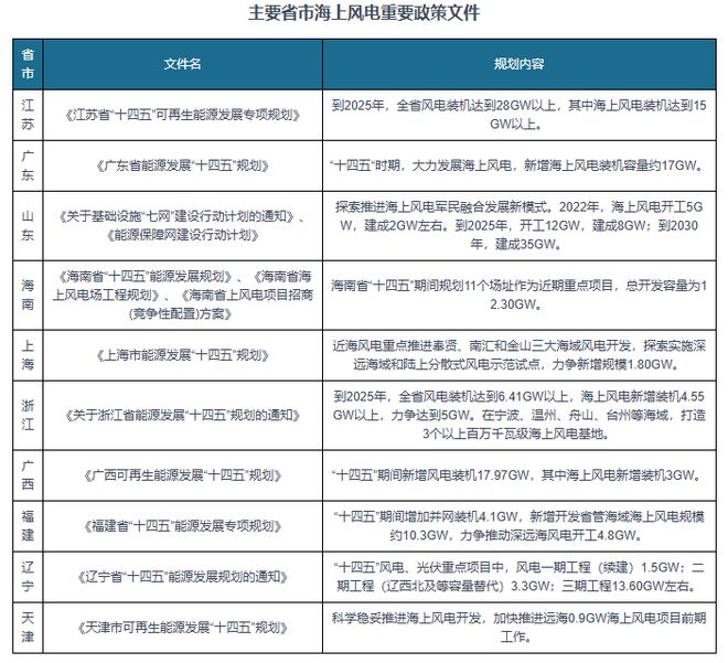 中国海上风电行业发展趋势与投资前景研究报告（2024-2031年）(图2)