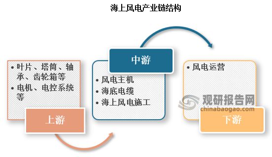 中国海上风电行业发展趋势与投资前景研究报告（2024-2031年）(图4)