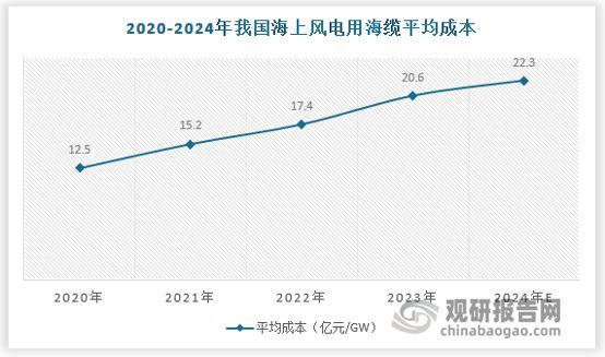 中国海上风电行业发展趋势与投资前景研究报告（2024-2031年）(图5)