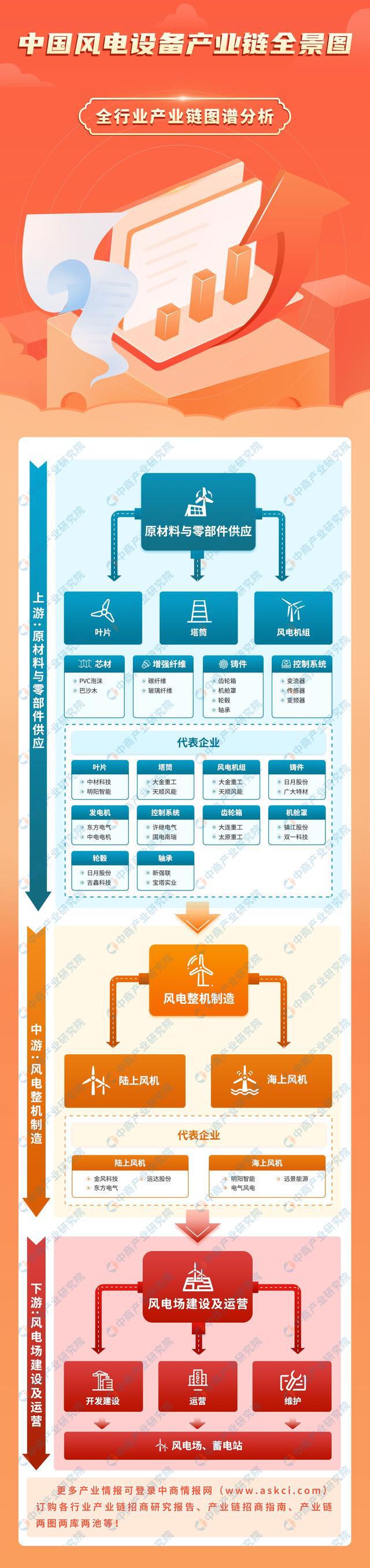 2024年中国风电设备产业链图谱研究分析（附产业链全景图）(图1)