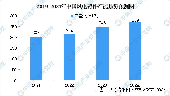 2024年中国风电设备产业链图谱研究分析（附产业链全景图）(图8)