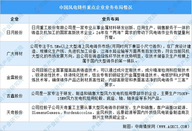 2024年中国风电设备产业链图谱研究分析（附产业链全景图）(图9)