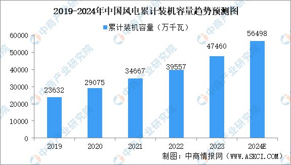 2024年中国风电设备产业链图谱研究分析（附产业链全景图）(图13)