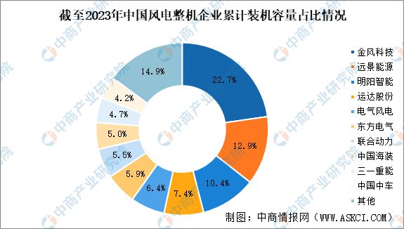 2024年中国风电设备产业链图谱研究分析（附产业链全景图）(图17)