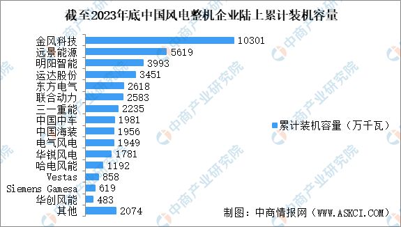 2024年中国风电设备产业链图谱研究分析（附产业链全景图）(图18)