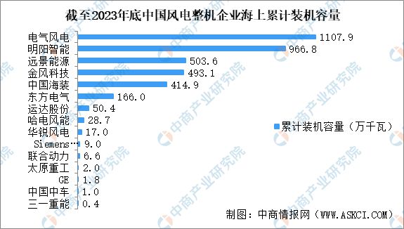 2024年中国风电设备产业链图谱研究分析（附产业链全景图）(图19)