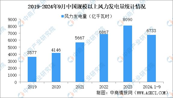 2024年中国风电设备产业链图谱研究分析（附产业链全景图）(图22)