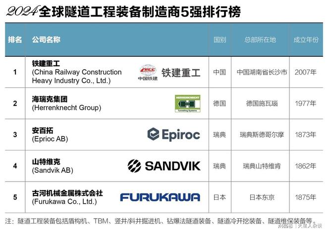 全球隧道工程装备一哥：年入100亿领先德国海瑞克、瑞典安百拓