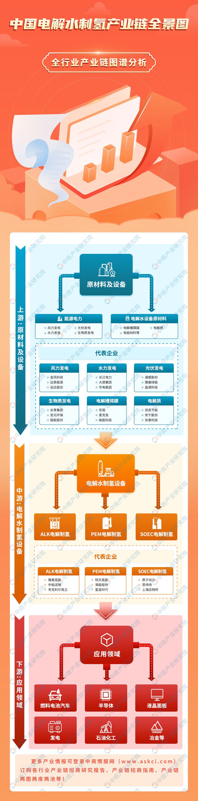 2024年中国电解水制氢产业链图谱研究分析（附产业链全景图）