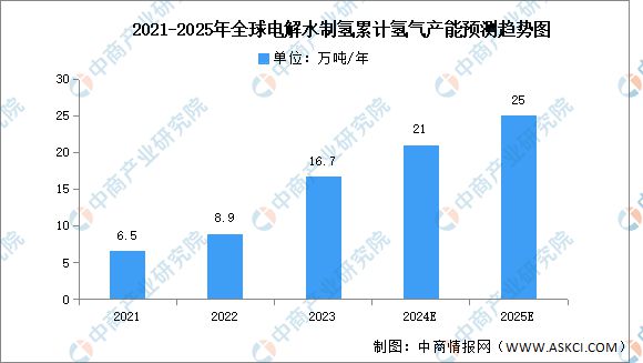 2024年中国电解水制氢产业链图谱研究分析（附产业链全景图）(图8)