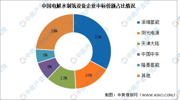 2024年中国电解水制氢产业链图谱研究分析（附产业链全景图）(图11)