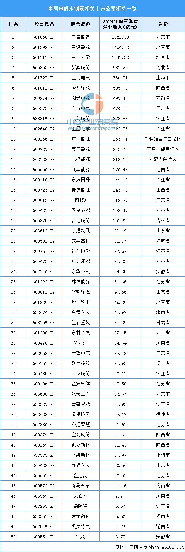 2024年中国电解水制氢产业链图谱研究分析（附产业链全景图）(图12)