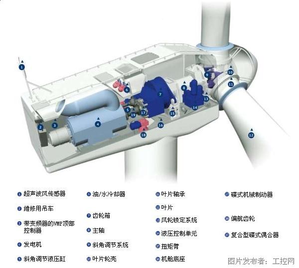 风力发电原理及风力发电的工艺流程(图8)