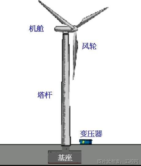 风力发电原理及风力发电的工艺流程(图7)