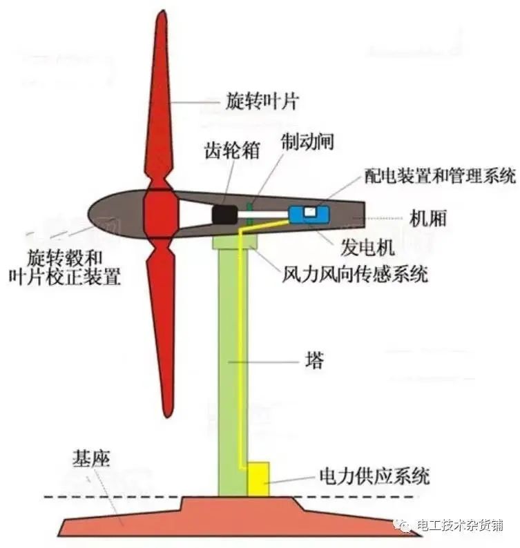 风力发电机工作原理风力发电系统结构图解(图1)