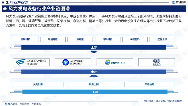 智研咨询发布：2024年中国风力发电设备行业市场深度分析报告(图3)