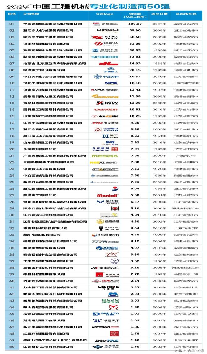 中国工程机械专业化制造商50强：长沙企业登顶销售额超100亿元(图5)