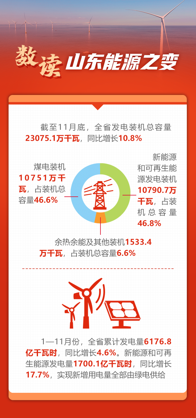 突破2024·山东改革创新者说④丨一阵海风“吹”来的能源C位(图4)