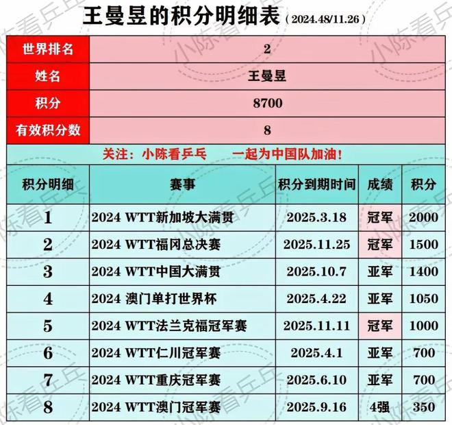 王曼昱积分构成福冈赛夺冠锦上添花想超万分要等新加坡大满贯(图3)