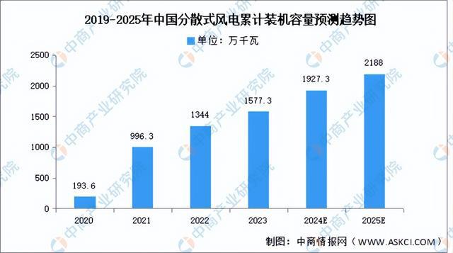 2024年中国分散式风电产业链图谱研究分析（附产业链全景图）(图14)