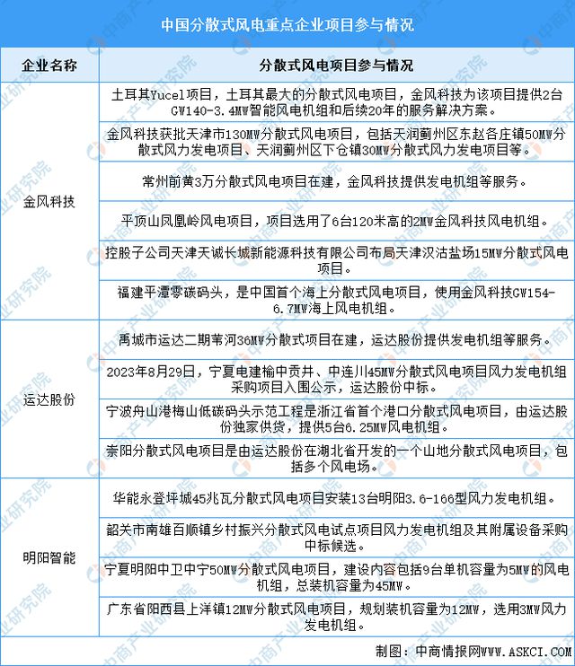 2024年中国分散式风电产业链图谱研究分析（附产业链全景图）(图17)