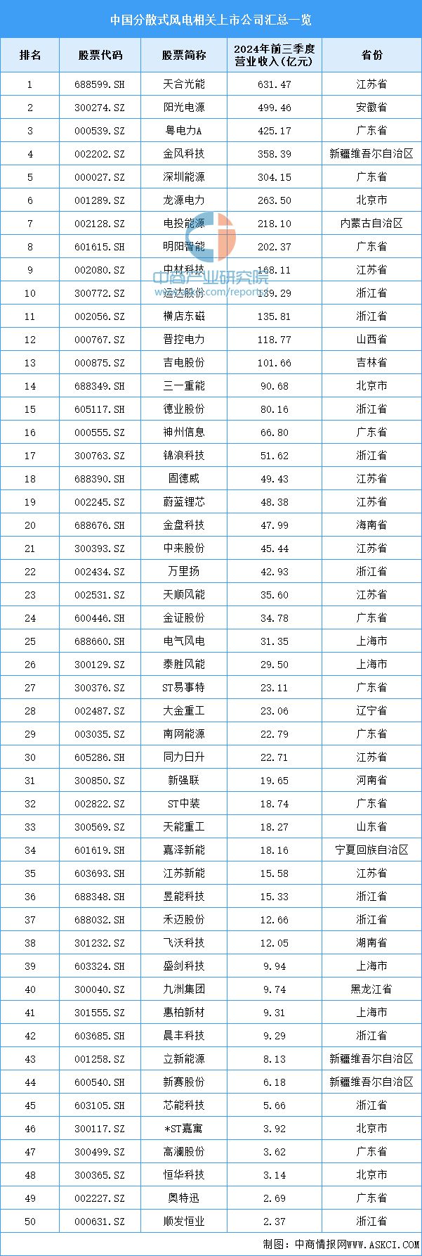 2024年中国分散式风电产业链图谱研究分析（附产业链全景图）(图18)