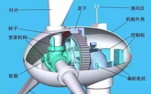 风力发电原理介绍(图5)
