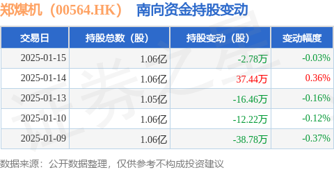 郑煤机（00564HK）：1月15日南向资金减持278万股(图1)